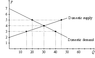 Figure 9-18.On the diagram below,Q represents the quantity of peaches and P represents the price of peaches.The domestic country is Isoland.   -Refer to Figure 9-18.If Isoland allows international trade and if the world price of peaches is $5,then A)  Isoland has a comparative advantage,relative to other countries,in producing peaches. B)  Isoland will import peaches. C)  consumer surplus with trade exceeds consumer surplus without trade. D)  All of the above are correct.