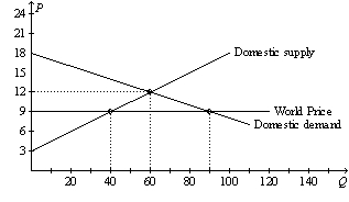 Figure 9-19.On the diagram below,Q represents the quantity of textiles and P represents the price of textiles.   -Refer to Figure 9-19.With free trade,the country for which the figure is drawn will A)  export 30 units of textiles. B)  export 50 units of textiles. C)  import 30 units of textiles. D)  import 50 units of textiles.