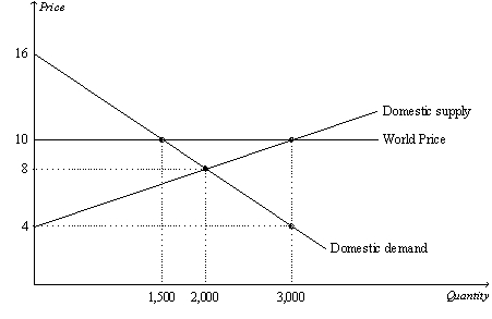 Figure 9-20 The figure illustrates the market for rice in Vietnam.   -Refer to Figure 9-20.Given that Vietnam is a small country,it is apparent from the figure that A)  Vietnam will export rice if trade is allowed. B)  Vietnam will import rice if trade is allowed. C)  Vietnam has nothing to gain either by importing or exporting rice. D)  the world price will fall if Vietnam begins to allow its citizens to trade with other countries.