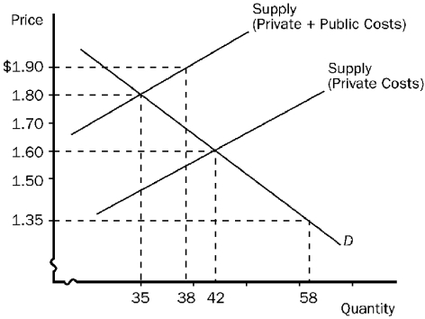 Figure 10-1   -Refer to Figure 10-1.This graph represents the tobacco industry.The socially optimal price and quantity are A)  $1.90 and 38 units,respectively. B)  $1.80 and 35 units,respectively. C)  $1.60 and 42 units,respectively. D)  $1.35 and 58 units,respectively.