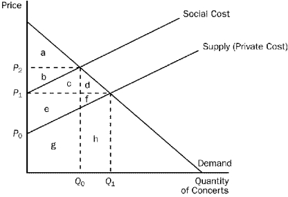 Figure 10-3   -Refer to Figure 10-3.The social cost curve is above the supply curve because A)  it takes into account the external costs imposed on society by the concert. B)  it takes into account the effect of local noise restrictions on concerts in parks surrounded by residential neighborhoods. C)  concert tickets are likely to cost more than the concert actually costs the organizers. D)  residents in the surrounding neighborhoods get to listen to the concert for free.