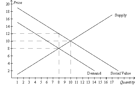Figure 10-8   -Refer to Figure 10-8.What is the equilibrium price in this market? A)  $8 B)  Between $8 and $10 C)  $10 D)  More than $10
