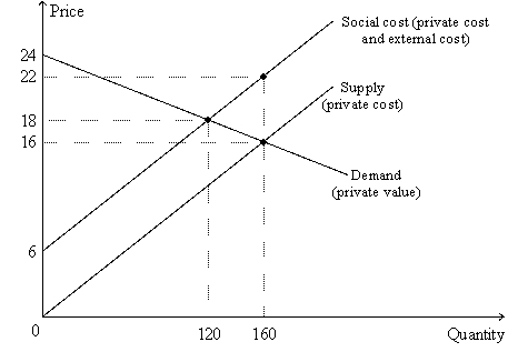 Figure 10-10   -Refer to Figure 10-10.A decrease in output from 160 units to 120 units would A)  move the market from a socially efficient outcome to a socially inefficient outcome. B)  reduce the external cost per unit of output. C)  increase total economic well-being. D)  not be an action of which a benevolent social planner would approve.