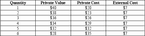 Table 10-4    -Refer to Table 10-4.The market equilibrium quantity of output is A)  3 units. B)  4 units. C)  5 units. D)  6 units.