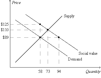 Figure 10-19   -Refer to Figure 10-19.Which of the following quantities decreases as the quantity of the good is increased? A)  the private cost of the good B)  the social cost of the good C)  the private value of the good D)  the external benefit of the good