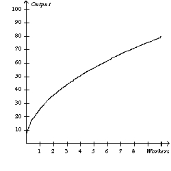 Figure 12-2   -Refer to Figure 12-2.The graph illustrates a typical A)  total-cost curve. B)  production function. C)  production possibilities frontier. D)  marginal product of labor curve.