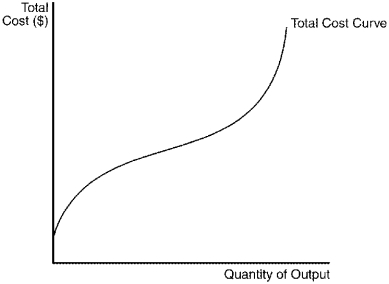 Figure 12-6   -Refer to Figure 12-6.Which of the following can be inferred from the figure above? (i) Marginal cost is increasing at all levels of output. (ii) Marginal product is increasing at low levels of output. (iii) Marginal product is decreasing at high levels of output. A)  (i) and (ii) only B)  (ii) and (iii) only C)  (i) and (iii) only D)  (ii) only