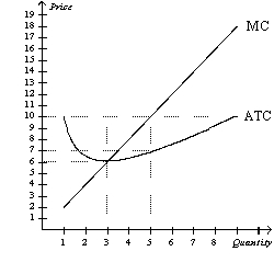 Figure 13-3 Suppose a firm operating in a competitive market has the following cost curves:   -Refer to Figure 13-3.The firm will earn zero economic profit if the market price is A)  $0 B)  $6 C)  $7 D)  $10