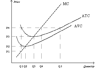 Figure 13-4 Suppose a firm operating in a competitive market has the following cost curves:   -Refer to Figure 13-4.When price rises from P2 to P3,the firm finds that A)  marginal cost exceeds marginal revenue at a production level of Q2. B)  if it produces at output level Q3 it will earn a positive profit. C)  expanding output to Q4 would leave the firm with losses. D)  it could increase profits by lowering output from Q3 to Q2.
