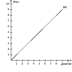 Figure 13-11   -Refer to Figure 13-11.The figure above is for a firm operating in a competitive industry.If there were eight identical firms in the industry,which of the following price-quantity combinations would be on the market supply curve? Point Price Quantity A $4 4 B $4 32 C $6 6 D $8 64 A)  A only B)  A and C only C)  B only D)  B and D only