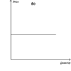 Figure 13-12     -Refer to Figure 13-12.If the figure in panel (a) reflects the long-run equilibrium of a profit-maximizing firm in a competitive market,the figure in panel (b) most likely reflects A)  perfectly inelastic long-run market supply. B)  perfectly elastic long-run market supply. C)  the entry of firms into the industry when some resources used in production are available only in limited quantities. D)  the fact that zero profits cannot be sustained in the long run.