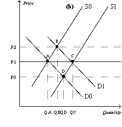 Figure 13-14     -Refer to Figure 13-14.Assume that the market starts in equilibrium at point A in panel (b) and that panel (a) illustrates the cost curves facing individual firms.Suppose that demand increases from D0 to D1.Which of the following statements is correct? A)  Points A,B,and C represent both short-run and long-run equilibria. B)  Points A,B,C,and D represent short-run equilibria. C)  Points A and B represent long-run equilibria. D)  Points A and C represent long-run equilibria.