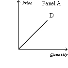 Figure 14-2         -Refer to Figure 14-2.Which panel could represent the demand curve facing the soybean industry? A)  Panel A B)  Panel B C)  Panel C D)  Panel D