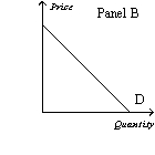 Figure 14-2         -Refer to Figure 14-2.Which panel could represent the demand curve facing the soybean industry? A)  Panel A B)  Panel B C)  Panel C D)  Panel D