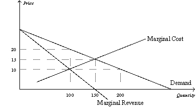 Figure 14-8   -Refer to Figure 14-8.To maximize total surplus,a benevolent social planner would choose which of the following outcomes? A)  100 units of output and a price of $10 per unit B)  150 units of output and a price of $10 per unit C)  150 units of output and a price of $15 per unit D)  200 units of output and a price of $10 per unit