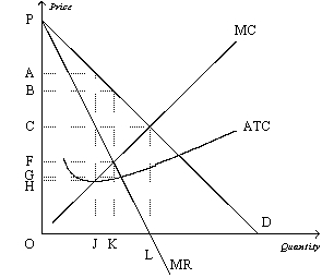 Figure 14-9   -Refer to Figure 14-9.What area measures the deadweight loss? A)  (B-F) *K B)  0.5[(P-O) *(L-O) ] C)  0.5[(A-H) *(L-J) ] D)  0.5[(B-F) *(L-K) ]