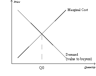 Figure 14-13   -Refer to Figure 14-13.If the monopoly operates at an output level less than Q0,then an increase in output toward (but not exceeding) Q0 would A)  raise the price and raise total surplus. B)  lower the price and raise total surplus. C)  raise the price and lower total surplus. D)  lower the price and lower total surplus.