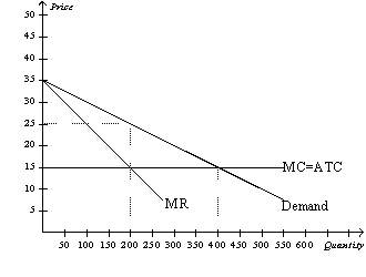 Figure 14-15   -Refer to Figure 14-15.If there are no fixed costs of production,monopoly profit with perfect price discrimination equals A)  $500. B)  $1,000. C)  $2,000. D)  $4,000.