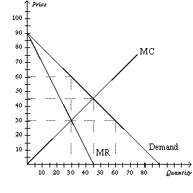 Figure 14-17   -Refer to Figure 14-17.The deadweight loss caused by a profit-maximizing monopoly amounts to A)  $225. B)  $450. C)  $900. D)  $1,350.