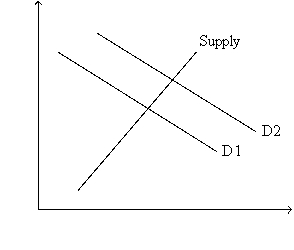Figure 18-2.The figure depicts a supply-of-loanable-funds curve and two demand-for-loanable-funds curves.   -Refer to Figure 18-2.Which of the following events would shift the demand curve from D1 to D2? A)  The government goes from running a budget deficit to running a budget surplus. B)  Firms become optimistic about the future and,as a result,they plan to increase their purchases of new equipment and construction of new factories. C)  A change in the tax laws encourages people to consume less and save more. D)  A change in the tax laws encourages people to consume more and save less.