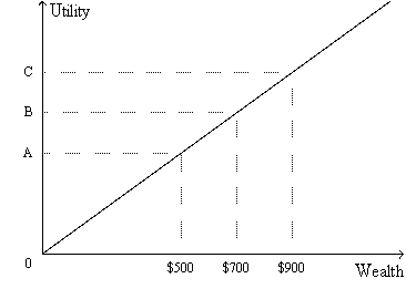 Figure 19-3.The figure shows a utility function for Rob.   -Refer to Figure 19-3.From the appearance of Rob's utility function,we know that A)  the pain that Rob would experience if he lost $200 of his wealth would exceed the pleasure that he would experience if he added $200 to his wealth. B)  the pleasure that Rob would experience if he added $200 to his wealth would exceed the pain that he would experience if he lost $200 of his wealth. C)  the property of increasing utility does not apply to Rob. D)  the property of diminishing marginal utility does not apply to Rob.