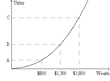 Figure 19-4.The figure shows a utility function for Dexter.   -Refer to Figure 19-4.From the appearance of the utility function,we know that A)  Dexter is risk averse. B)  Dexter gains less satisfaction when his wealth increases by X dollars than he loses in satisfaction when his wealth decreases by X dollars. C)  the property of diminishing marginal utility does not apply to Dexter. D)  All of the above are correct.