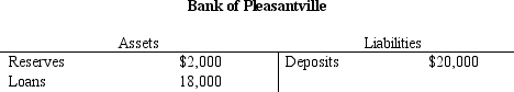 Table 21-5.    -Refer to Table 21-5.From the table it follows that the Bank of Pleasantville operates in a A)  fractional-reserve banking system,since its reserves are less than its deposits. B)  fractional-reserve banking system,since its reserves are less than its loans. C)  100-percent-reserve banking system,since its assets are equal to its liabilities. D)  100-percent-reserve banking system if the Fed's reserve requirement is 10 percent; otherwise,it operates in a fractional-reserve banking system.