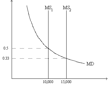 Figure 22-3.On the graph,MS represents the money supply and MD represents money demand.The usual quantities are measured along the axes.   -Refer to Figure 22-3.If the relevant money-supply curve is the one labeled MS<sub>1</sub>,then the equilibrium price level is A)  0.5 and the equilibrium value of money is 2. B)  2 and the equilibrium value of money is 0.5. C)  0.5 and the equilibrium value of money cannot be determined from the graph. D)  2 and the equilibrium value of money cannot be determined from the graph.