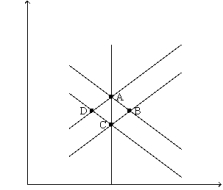 Consider the exhibit below for the following questions. Figure 23-1   -Refer to Figure 23-1.The economy would be moving to long-run equilibrium if it started at A)  A and moved to B. B)  C and moved to B. C)  D and moved to C. D)  None of the above is correct.