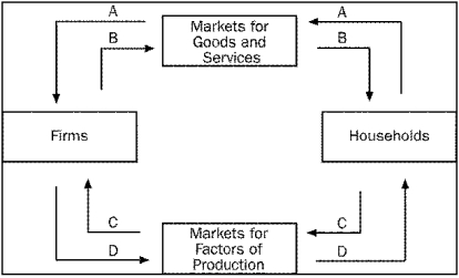 Figure 2-1   -Refer to Figure 2-1.Which arrow represents the flow of land,labor,and capital? A)  A B)  B C)  C D)  D