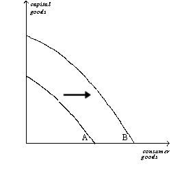 Figure 2-11   -Refer to Figure 2-11.The shift of the production possibilities frontier from A to B can best be described as A)  a downturn in the economy. B)  economic growth. C)  an enhancement of equality. D)  an improvement in the allocation of resources.