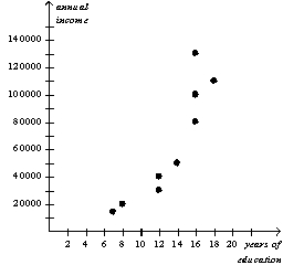 Figure 2-17 Relationship Between Years of Education and Annual Income   -Refer to Figure 2-17.According to the graph,the correlation between years of education and annual income is A)  positive B)  negative C)  inverse D)  normative