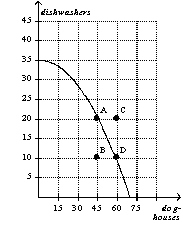 Figure 2-14   -Refer to Figure 2-14.It is possible for this economy to produce 30 doghouses and 20 dishwashers.