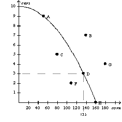Figure 2-2   Consider the production possibilities curve for a country that can produce cars,corn (in bushels) ,or a combination of the two. -Refer to Figure 2-2.If this society is producing at point C, A)  there is unemployment. B)  production is efficient. C)  growth can only be achieved through an advancement in technology. D)  the opportunity cost of producing one more car is approximately 10 bushels of corn.