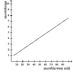 Figure 2-4   -Refer to Figure 2-4.According to the graph,snowstorms A)  and snowblowers sold are positively correlated. B)  and snowblowers sold are negatively correlated C)  and snowblowers sold are uncorrelated. D)  are caused by more snowblowers being sold.