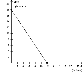 Figure 3-1 Argentina’s Production Possibilities Frontier  Peru’s Production Possibilities Frontier  -Refer to Figure 3-1.If Argentina and Peru each divides its time equally between producing corn and fish,then total production is A)  13 tons of corn and 15 tons of fish. B)  13 tons of corn and 10 tons of fish. C)  12 tons of corn and 16 tons of fish. D)  12 tons of corn and 11 tons of fish