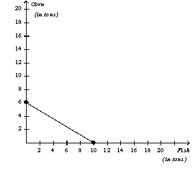 Figure 3-1 Argentina’s Production Possibilities Frontier  Peru’s Production Possibilities Frontier  -Refer to Figure 3-1.If Argentina and Peru each divides its time equally between producing corn and fish,then total production is A)  13 tons of corn and 15 tons of fish. B)  13 tons of corn and 10 tons of fish. C)  12 tons of corn and 16 tons of fish. D)  12 tons of corn and 11 tons of fish