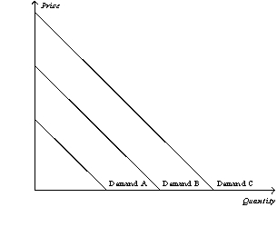Figure 4-4   -Refer to Figure 4-4.Which of the following would cause the demand curve to shift from Demand C to Demand A in the market for DVDs? A)  an increase in the price of DVDs B)  a decrease in the price of DVD players C)  a change in consumer preferences toward watching movies in movie theaters rather than at home D)  an expectation by buyers that their incomes will increase in the very near future
