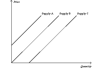 Figure 4-10   -Refer to Figure 4-10.Which of the following would cause the supply curve to shift from Supply A to Supply C in the market for tennis racquets? A)  an increase in the price of tennis balls B)  an expectation by firms that the price of tennis racquets will increase in the very near future C)  a decrease in the price of tennis racquet strings D)  a decrease in the number of firms selling tennis racquets