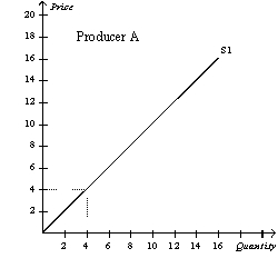 Figure 4-12     -Refer to Figure 4-12.If Producer A and Producer B are the only producers in the market,then the market quantity supplied when the price is $4 is A)  4 units. B)  8 units. C)  12 units. D)  16 units.
