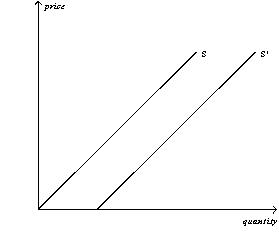 Figure 4-13   -Refer to Figure 4-13.If the supply curves that are drawn represent supply curves for single-family residential houses,then the movement from S to S' could be caused by a(n)  A)  increase in the price of apartments which are a substitute for single-family houses for many people looking for a place to live. B)  newly-formed expectation by house-builders that prices of houses will increase significantly in the next six months. C)  decrease in the price of lumber. D)  All of the above are correct.