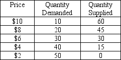 Table 4-7    -Refer to Table 4-7.The equilibrium price and quantity,respectively,are A)  $2 and 50 units. B)  $6 and 30 units. C)  $6 and 60 units. D)  $12 and 30 units.
