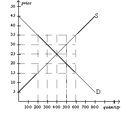 Figure 4-15   -Refer to Figure 4-15.Equilibrium price and quantity are,respectively, A)  $15 and 200 units. B)  $25 and 600 units. C)  $25 and 400 units. D)  $35 and 200 units.
