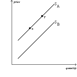 Figure 4-20 The graph below pertains to the supply of paper to colleges and universities.   -Refer to Figure 4-20.All else equal,the return of college students to campus in the fall would cause a move from A)  x to y. B)  y to x. C)  S<sub>A</sub> to S<sub>B</sub>. D)  S<sub>B</sub> to S<sub>A</sub>.