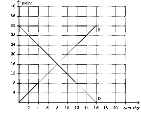 Figure 4-2   -Refer to Figure 4-2.What is the equilibrium price in this market? A)  $8 B)  $12 C)  $16 D)  $20