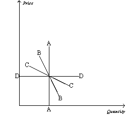 Figure 5-3   -Refer to Figure 5-3.Which demand curve is perfectly inelastic? A)  A B)  B C)  C D)  D