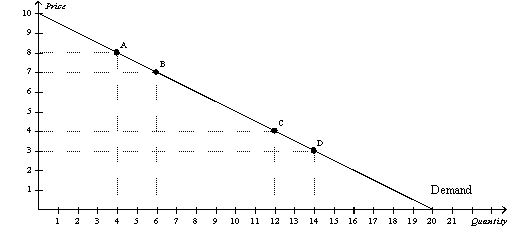 Figure 5-11   -Refer to Figure 5-11.Using the midpoint method,the price elasticity of demand between point C and point D is about A)  0.29. B)  0.54. C)  1.86. D)  2.0.