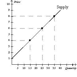 Figure 5-15   -Refer to Figure 5-15.Using the midpoint method,what is the price elasticity of supply between $6 and $8? A)  0.86 B)  1.00 C)  1.17 D)  1.25