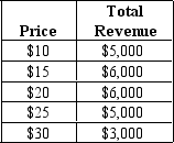 Table 5-1    -Refer to Table 5-1.Using the midpoint method,demand is unit elastic when quantity demanded changes from A)  500 to 400. B)  400 to 300. C)  300 to 200. D)  200 to 100.