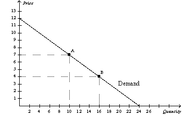 Figure 5-1   -Refer to Figure 5-1.Between point A and point B,price elasticity of demand using the midpoint method is equal to A)  0.71. B)  0.85. C)  1.18. D)  1.40.